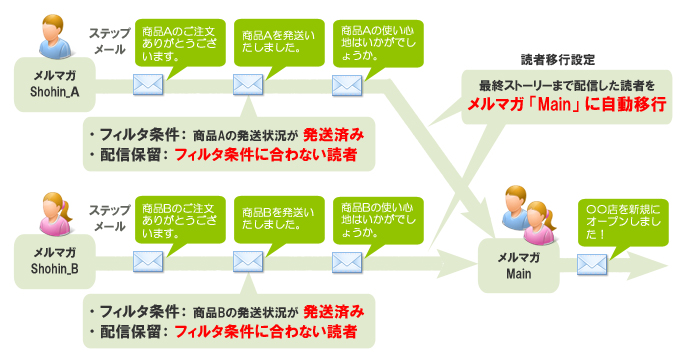 「配信の保留」と「読者移行設定」を組み合わせたステップメールの構成例