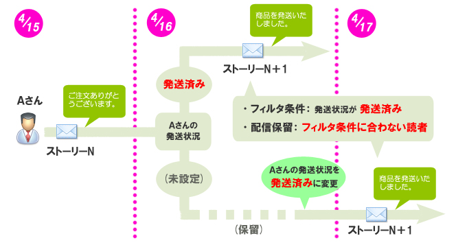 「配信の保留」設定時のイメージ