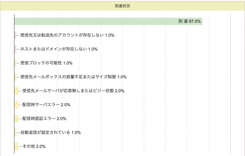 配信したメールの不達状況一覧