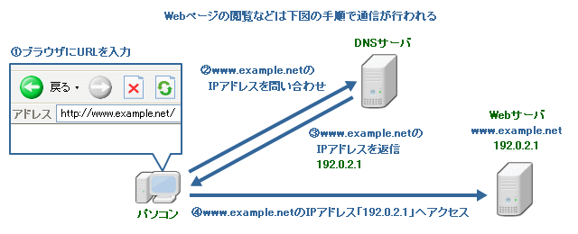 Webページの閲覧などでは、実際の通信に先立ってDNSによる名前解決が行われている