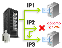 複数IP分散＆自動キャリアブロック回避オプション