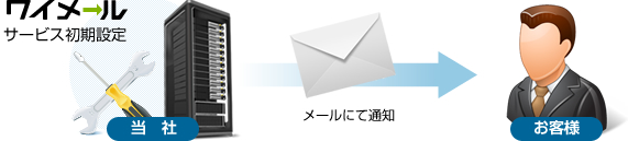 4.弊社が顧客へ初期設定完了通知メール