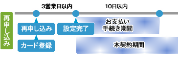 再お申し込み